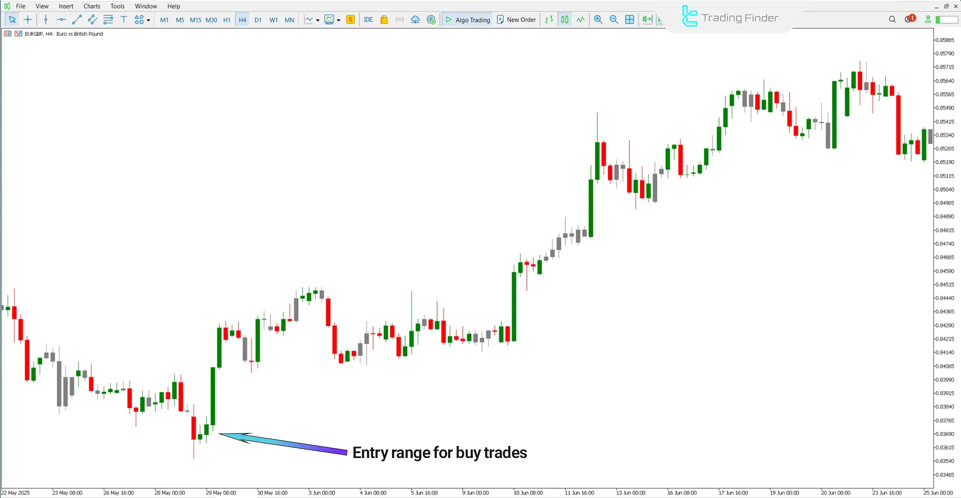 Accelerator Zone Trade Indicator in an Uptrend