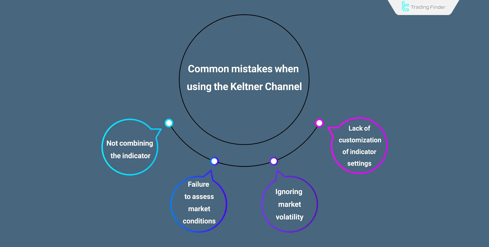 Common mistakes when using the Keltner Channel