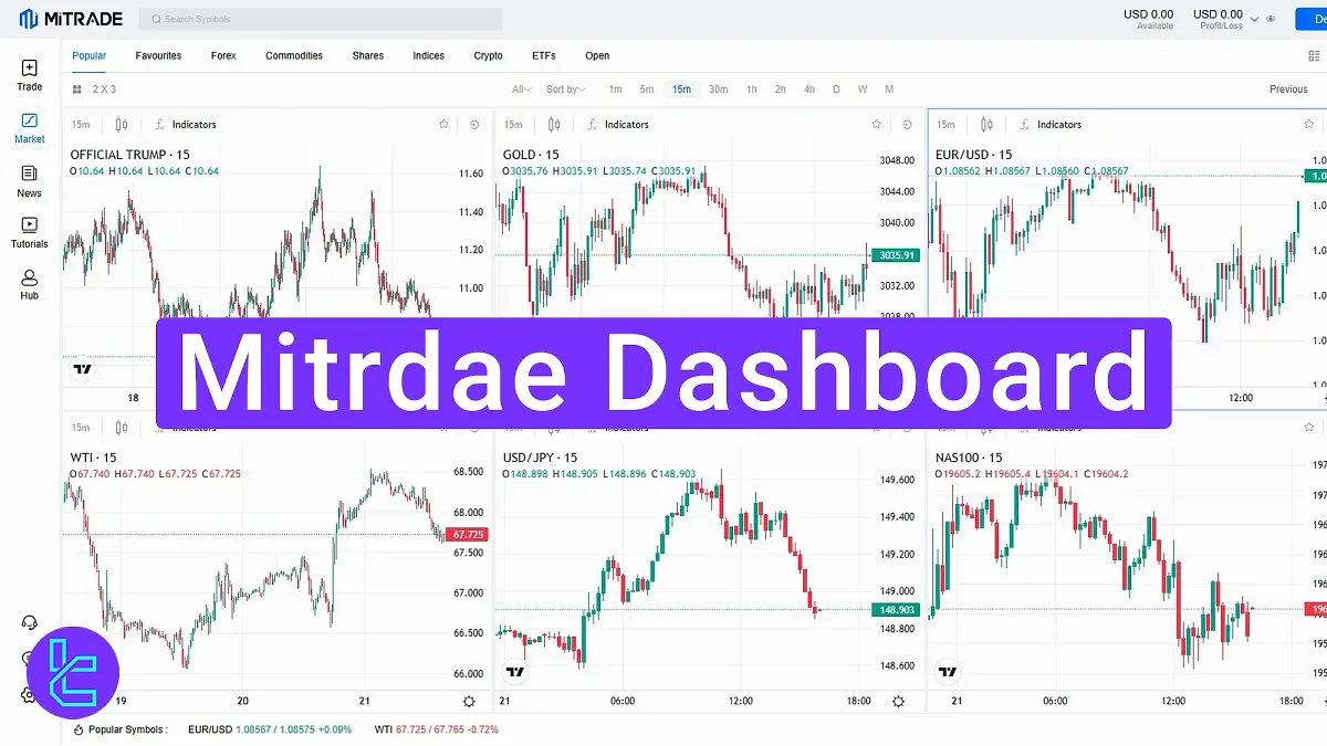 Mitrade Dashboard 2025 [Economic Calendar, News, Hub, etc.] 