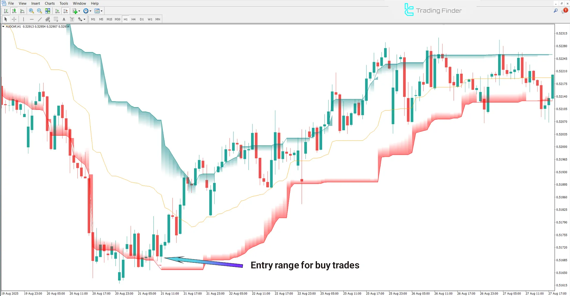 Uptrend conditions in AI Channels Clustering Indicator