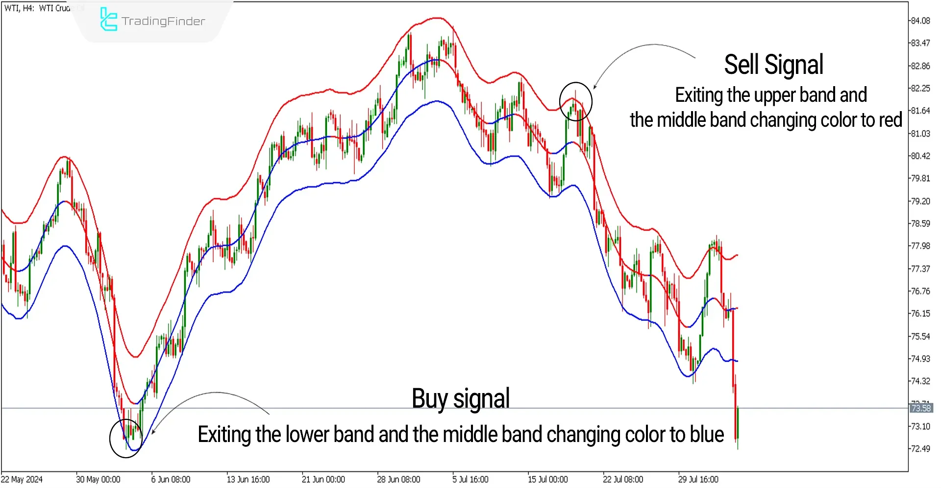 Buy and Sell signals