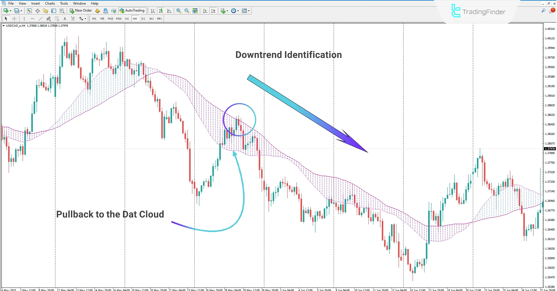 Dat Cloud Indicator in MetaTrader 4 Download – TradingFinder 2