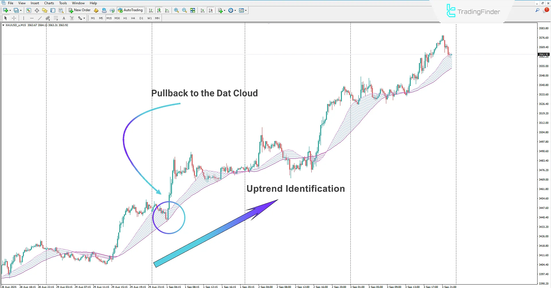 Dat Cloud Indicator in MetaTrader 4 Download – TradingFinder 1