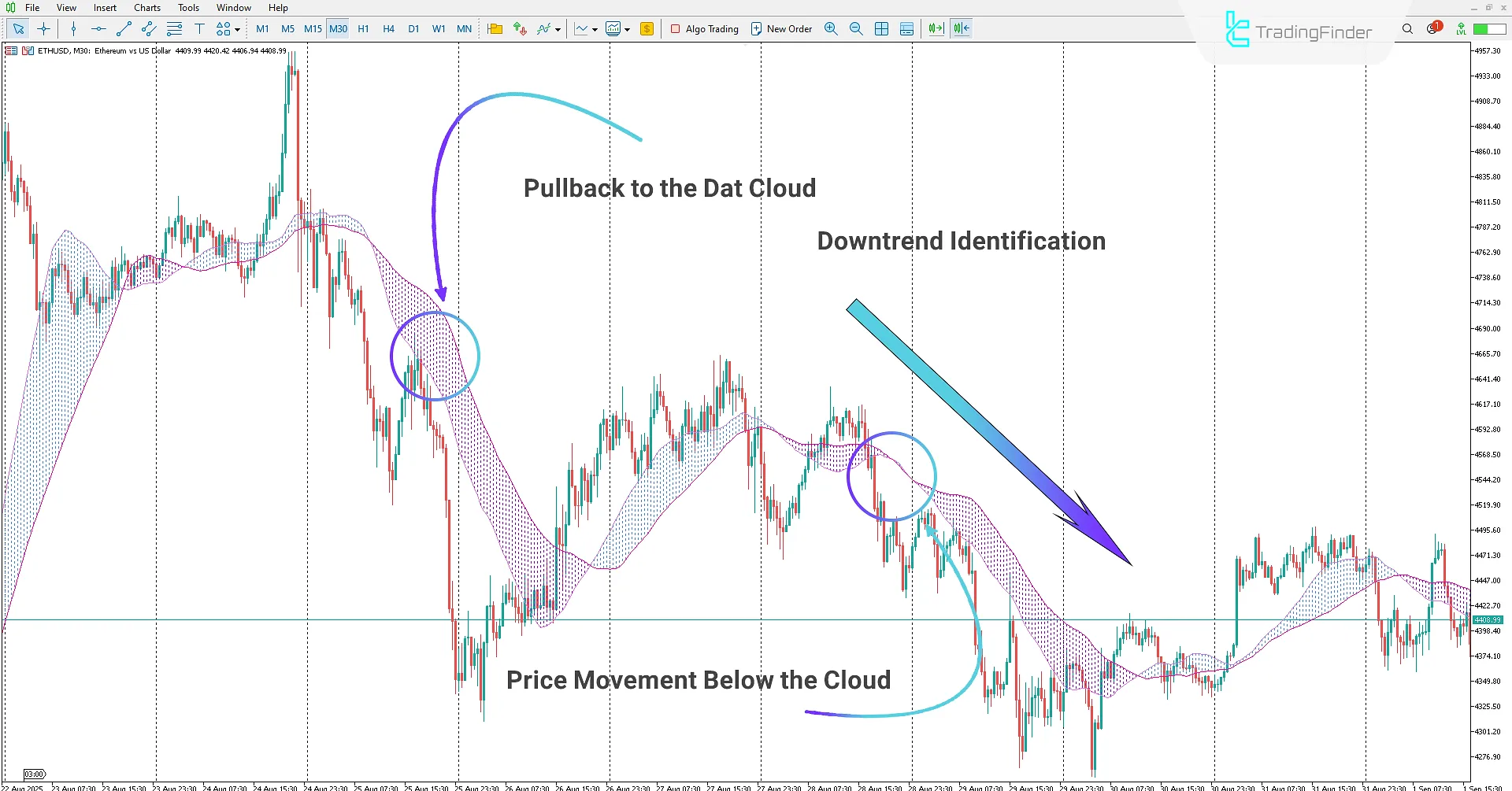 Dat Cloud Indicator in MetaTrader 5 Download – TradingFinder 2