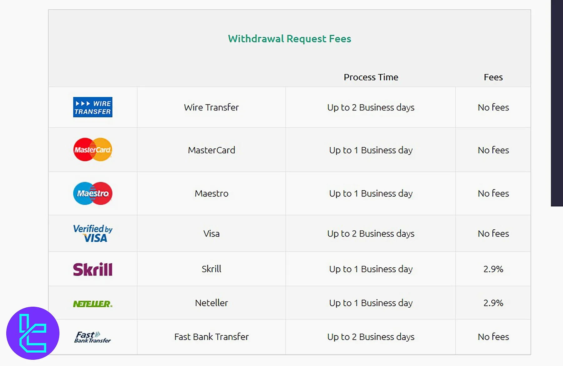 NSFX Withdrawal Methods and Fees
