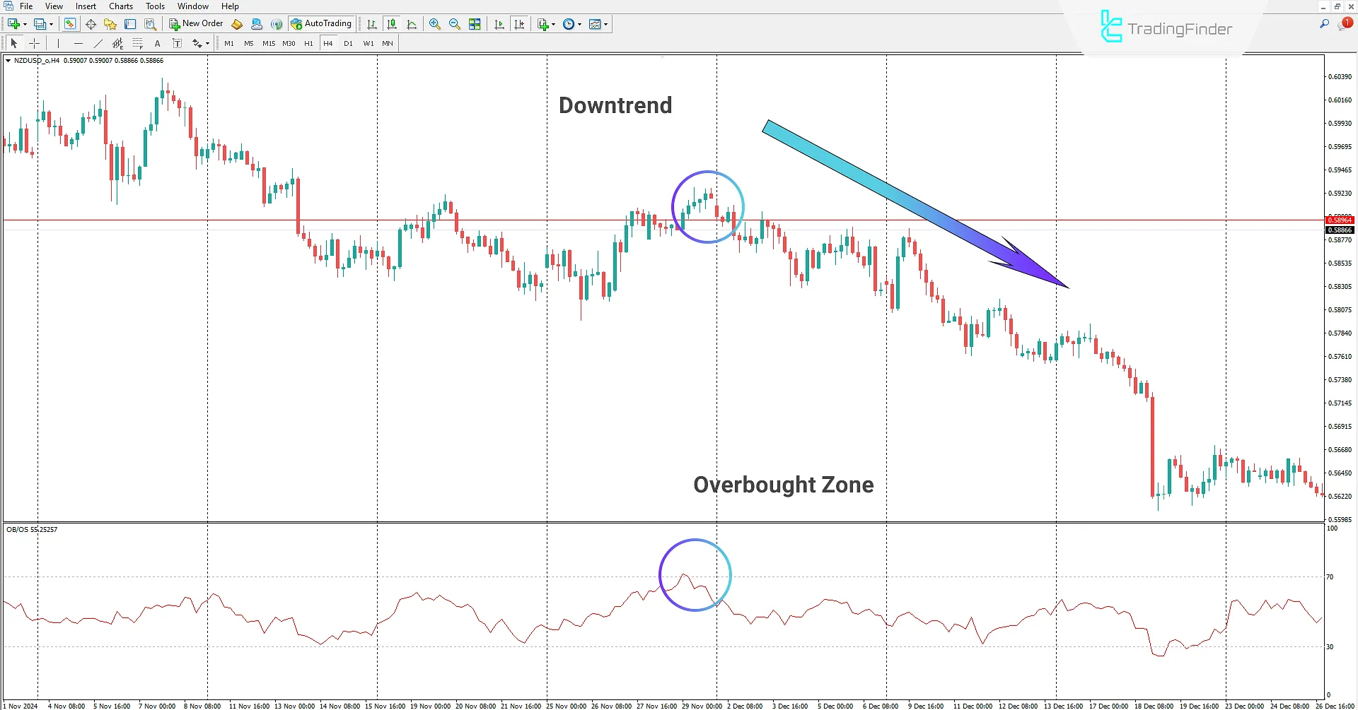 Forex Overbought/Oversold Indicator on MetaTrader 4 Download - [TFlab] 2