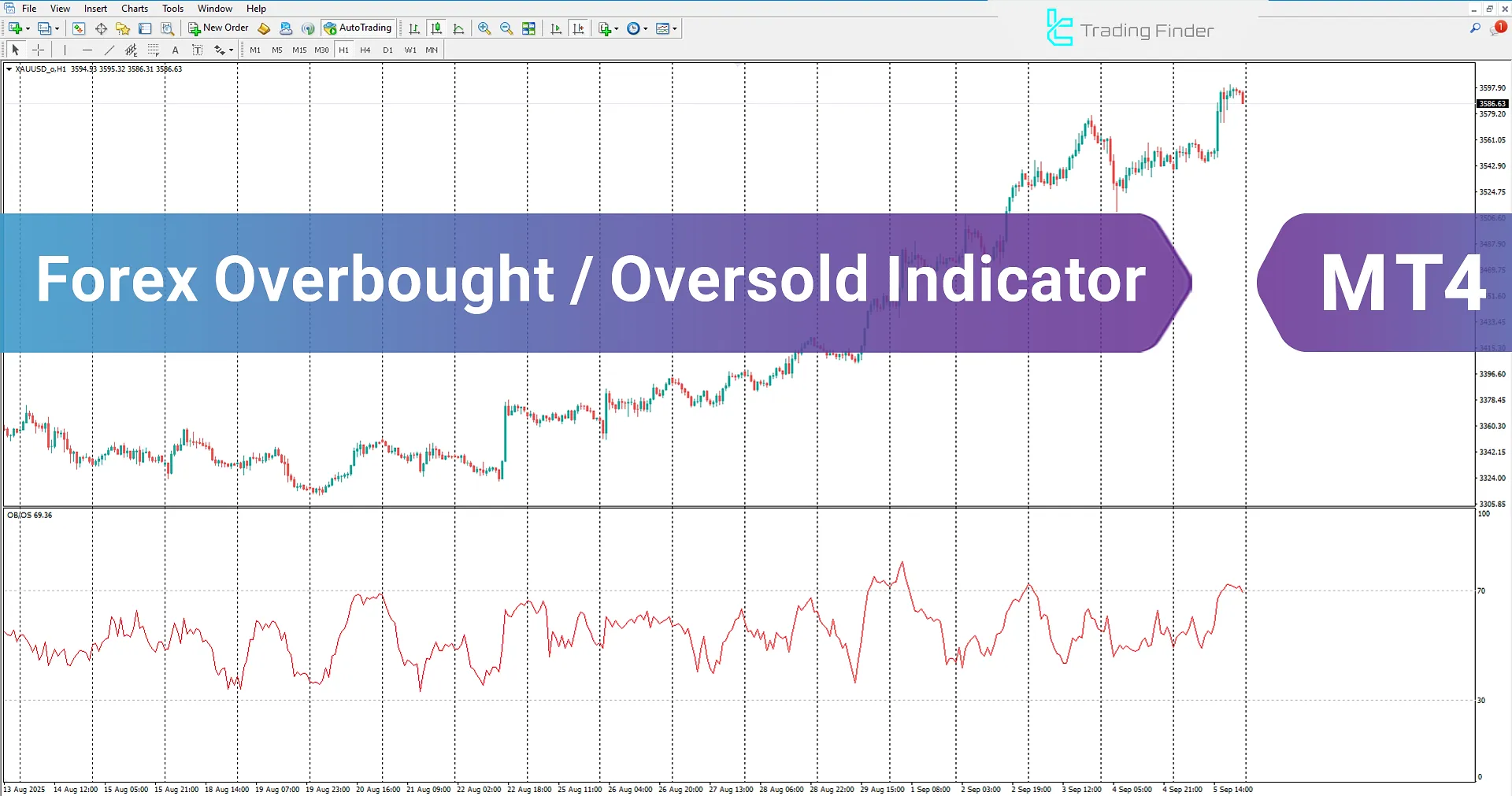 Forex Overbought/Oversold Indicator on MetaTrader 4 Download - [TFlab]