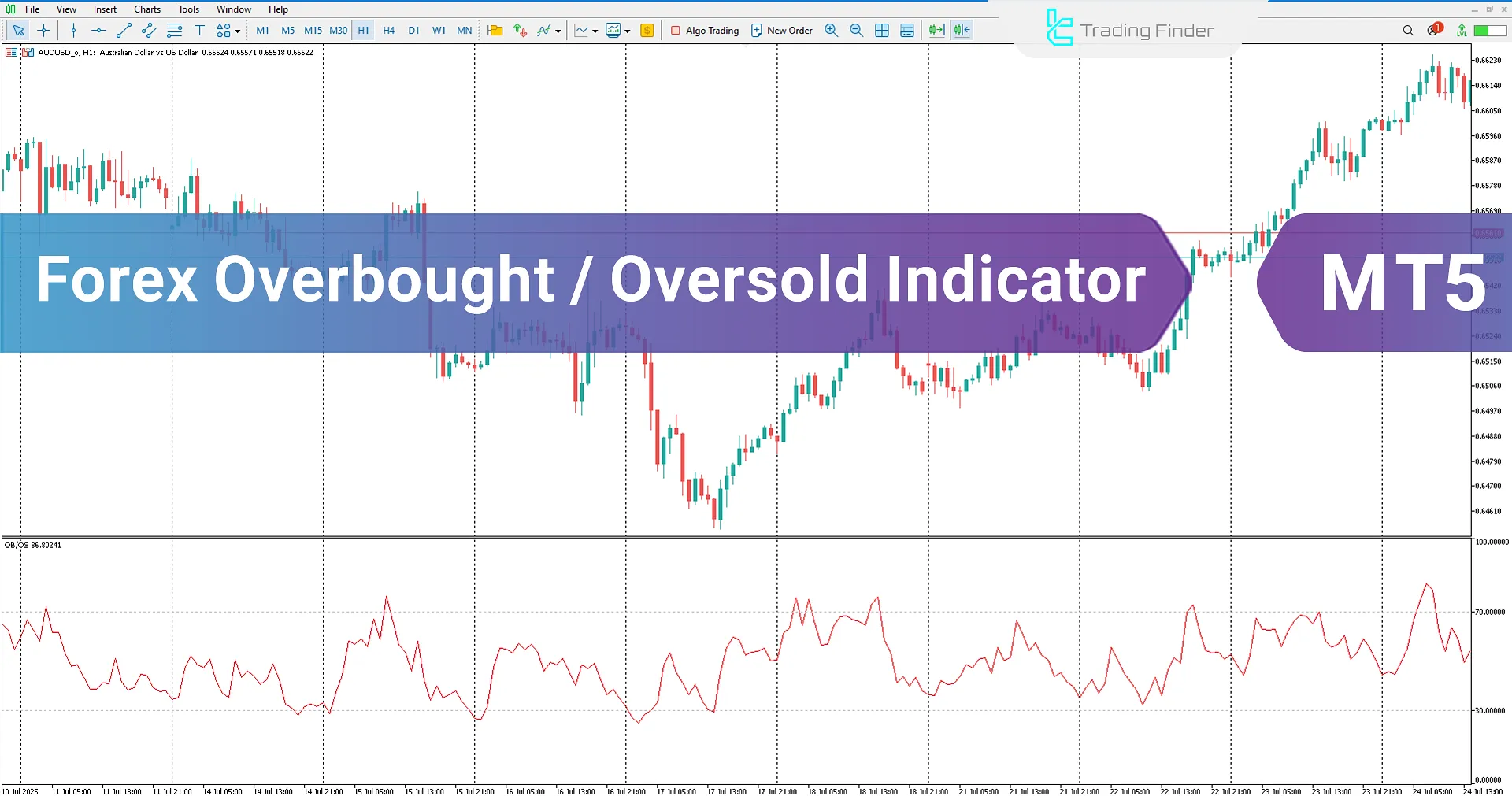 Forex Overbought/Oversold Indicator on MetaTrader 5 Download - [TFlab]
