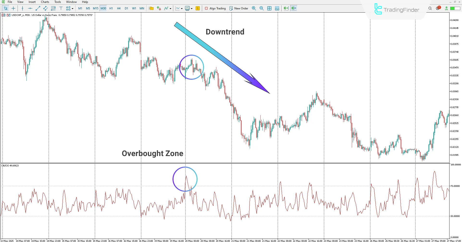 Forex Overbought/Oversold Indicator on MetaTrader 5 Download - [TFlab] 2