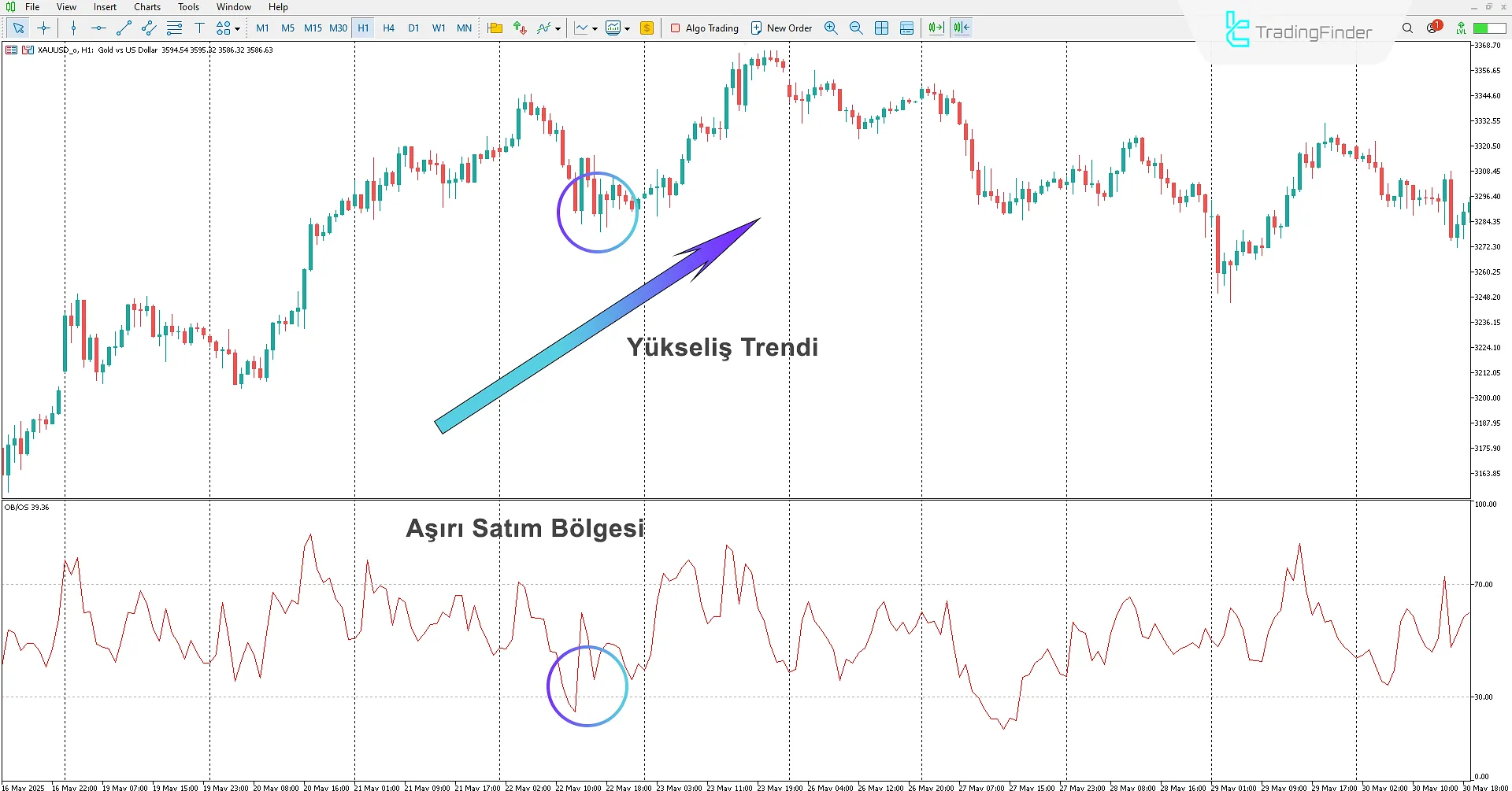 Forex Aşırı Alım/Aşırı Satım Göstergesi İndir MetaTrader 5'te - [TFlab] 1