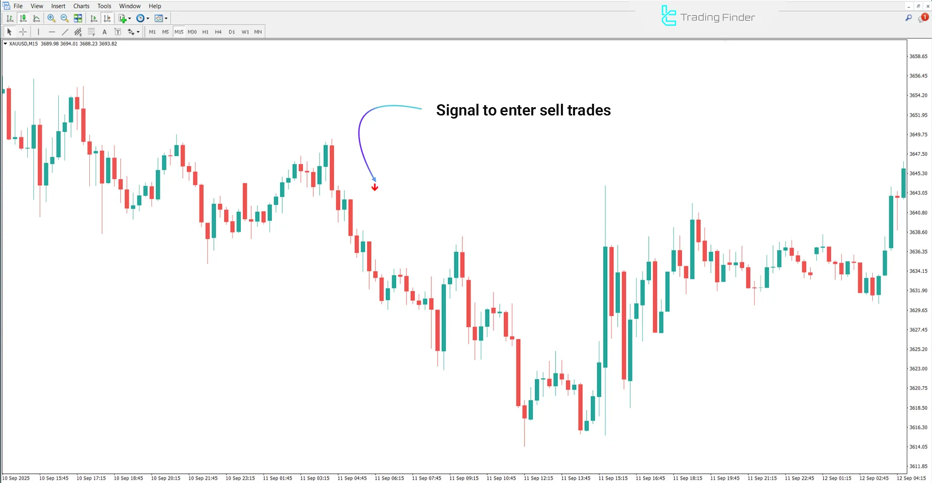 Downtrend analysis with the Green Vault Indicator