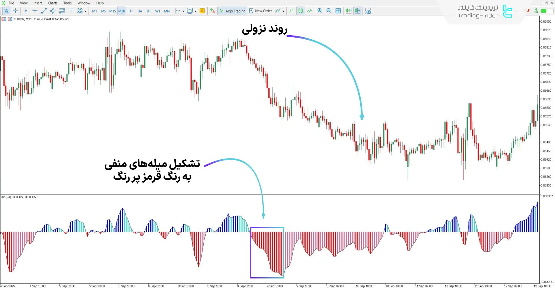 دانلود اندیکاتور فشار خرید و فروش (BSP) برای متاتریدر 5 - رایگان 2
