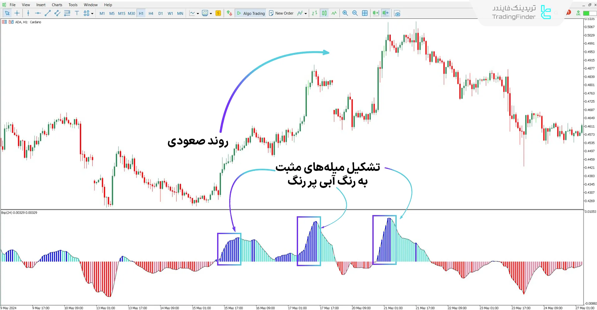 دانلود اندیکاتور فشار خرید و فروش (BSP) برای متاتریدر 5 - رایگان 1