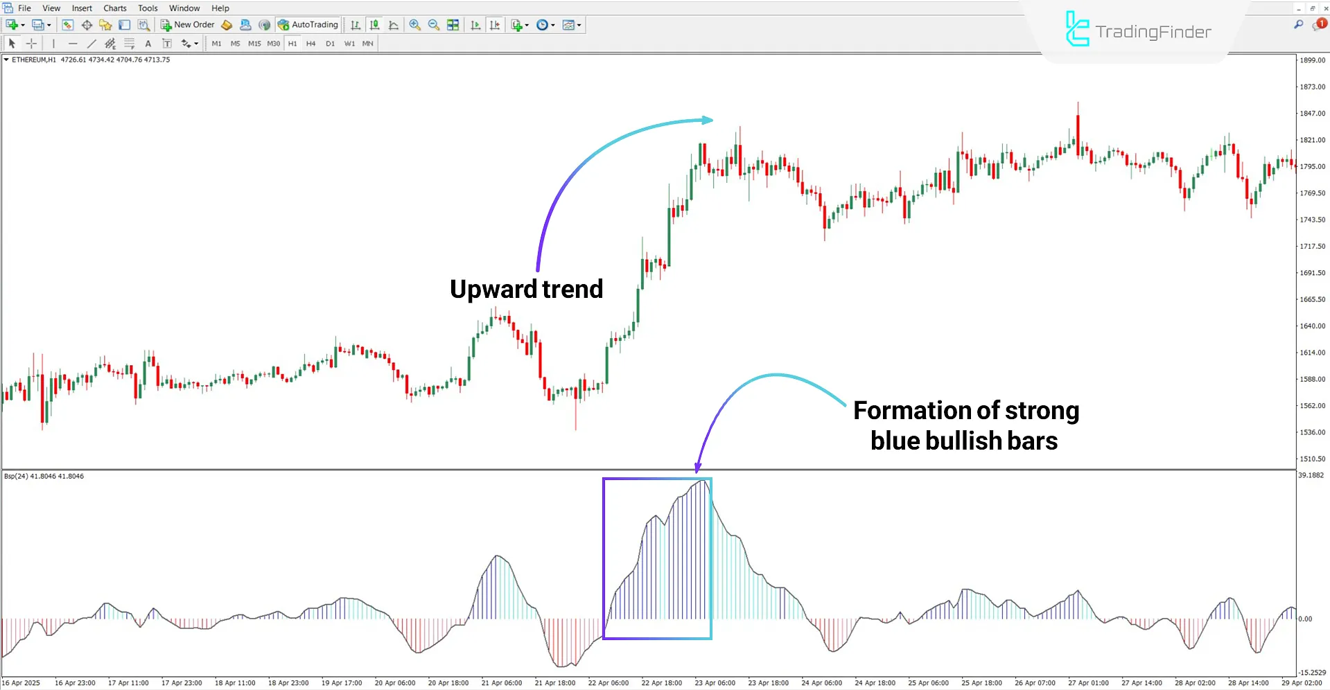 BSP Oscillator in Bullish Trend