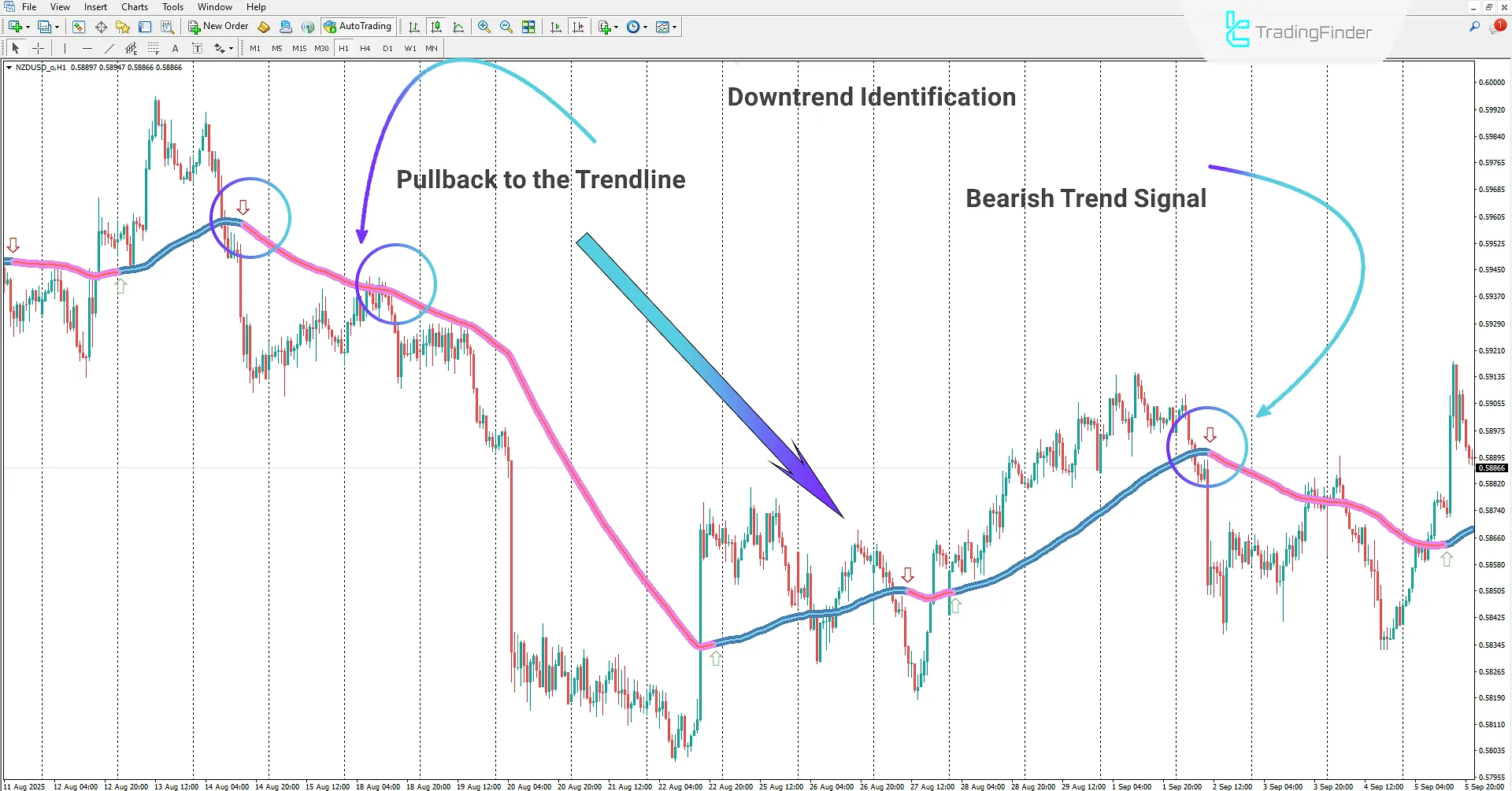 Trend Focus Indicator in MetaTrader 4 Download – TradingFinder 2