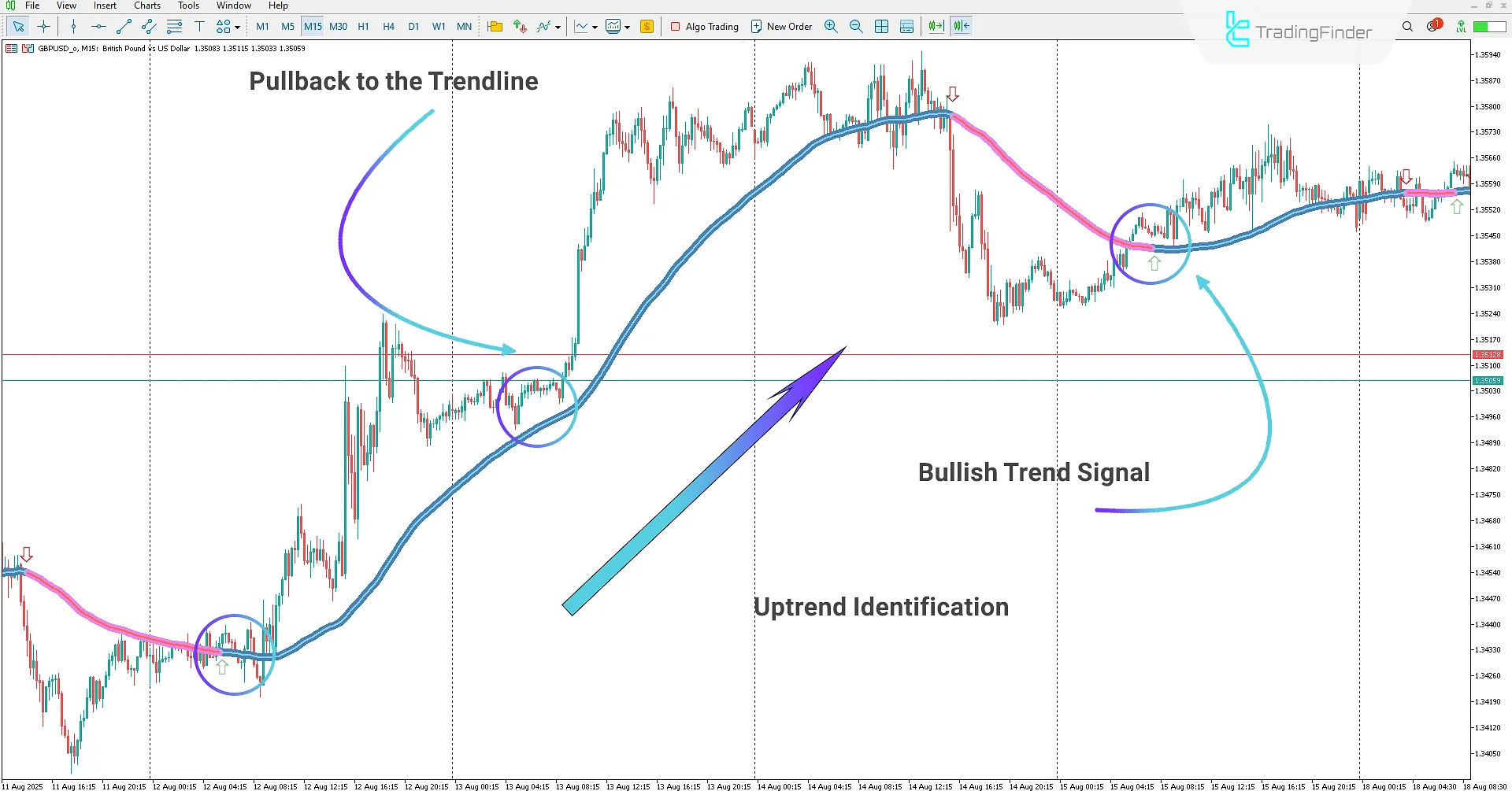 Trend Focus Indicator in MetaTrader 5 Download – TradingFinder 1