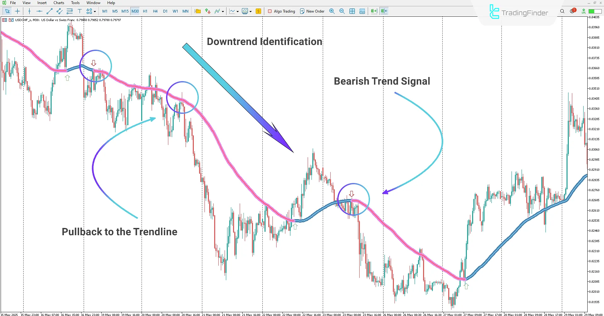 Trend Focus Indicator in MetaTrader 5 Download – TradingFinder 2
