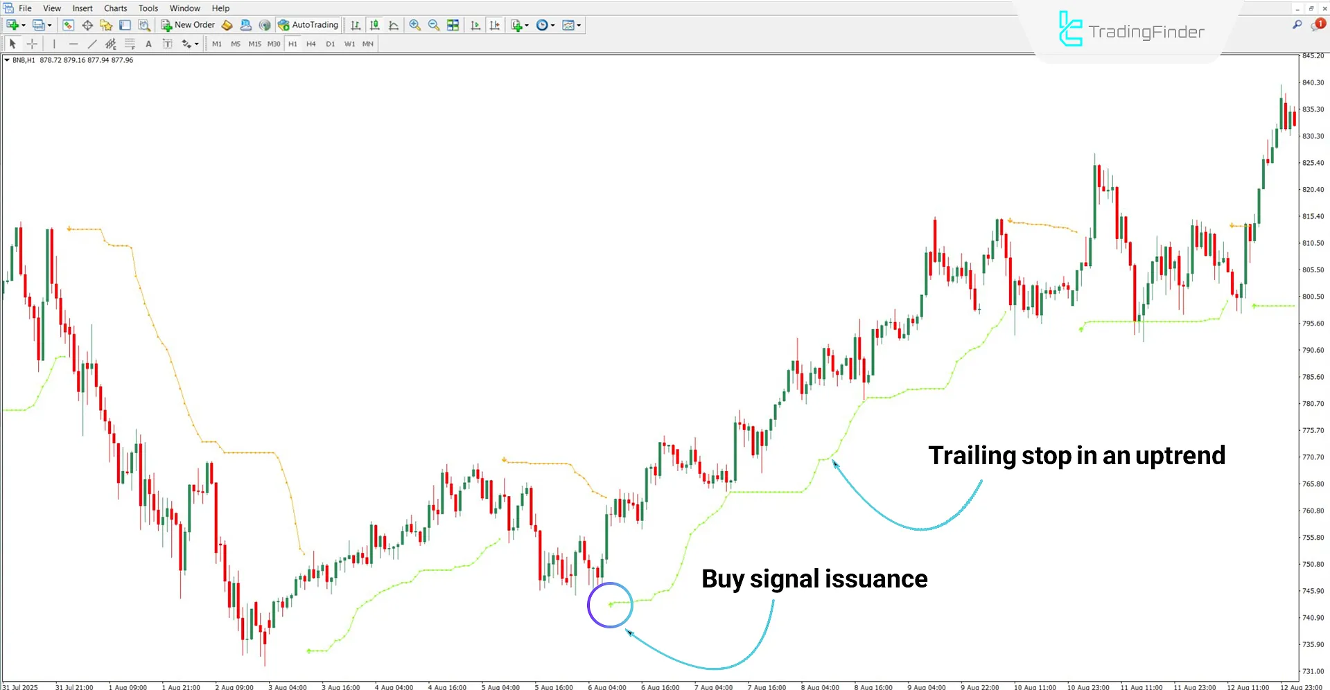 Arrows Indicator in an uptrend