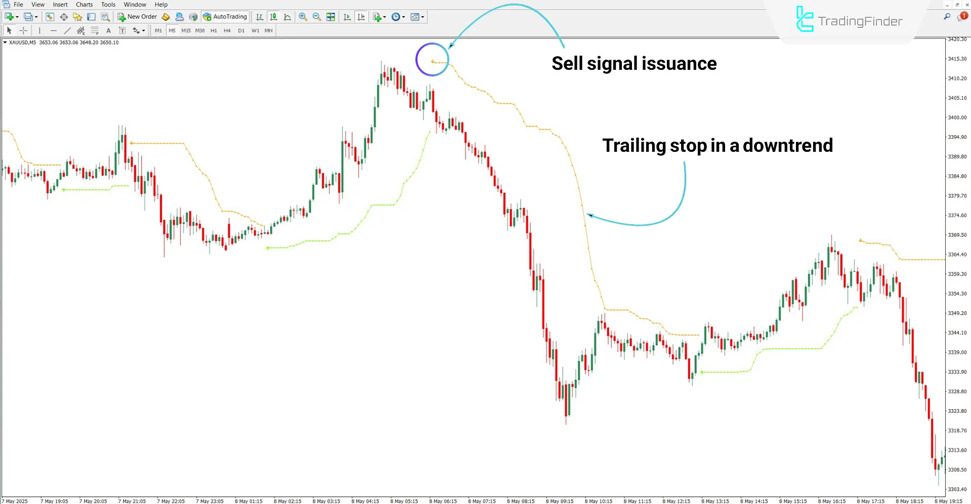Arrows Indicator in a downtrend