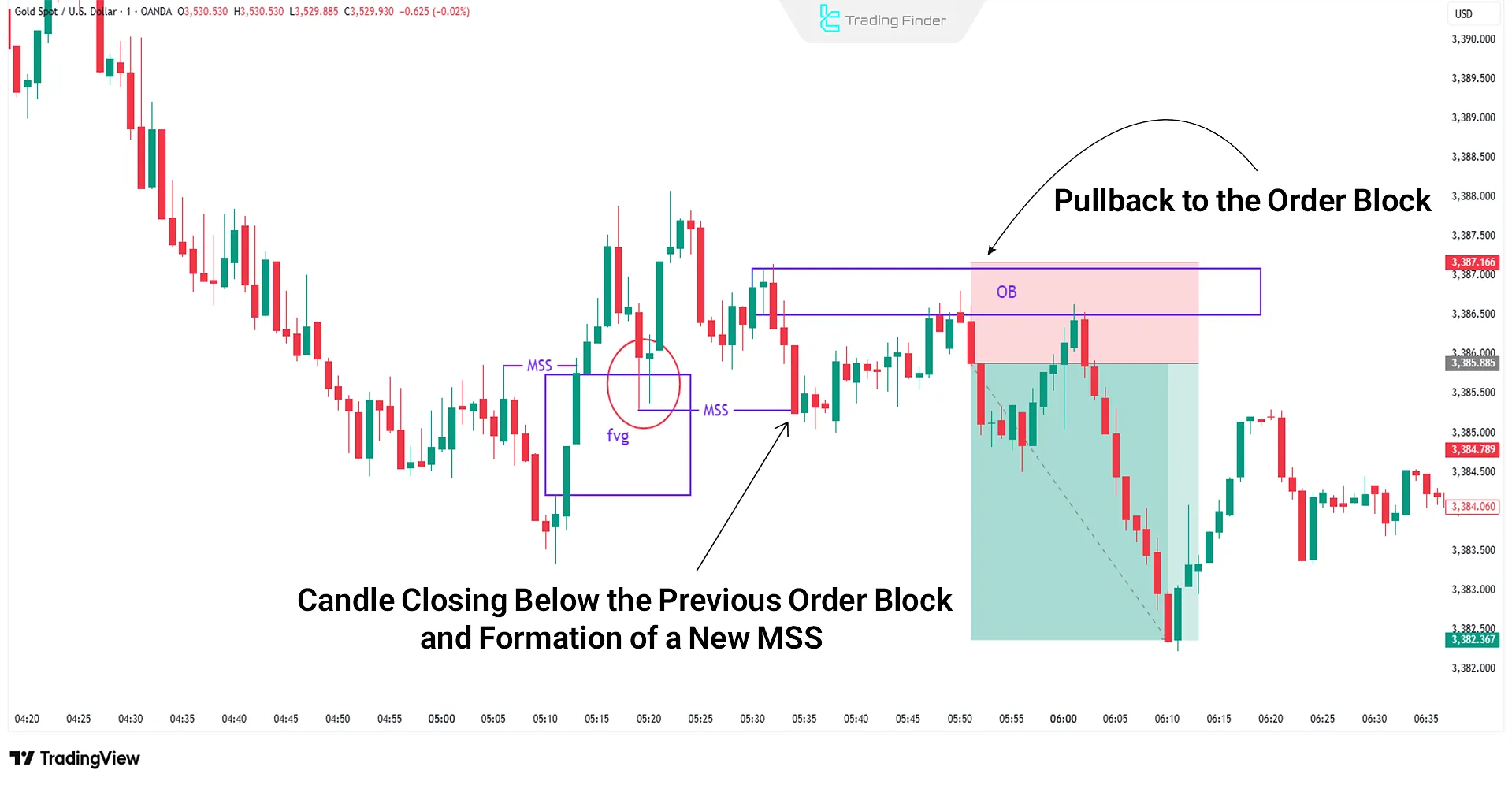 Example of Invalidation and Re-entry using Order Block in Trend Following with ICT