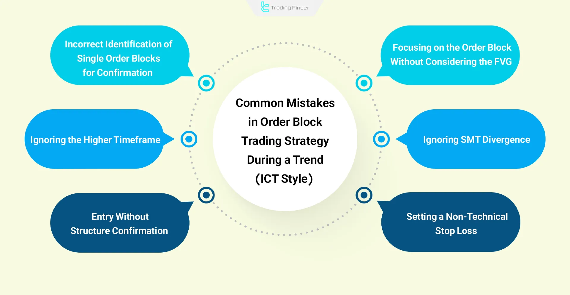 Common Mistakes in Trading with Order Block in Trend Following with ICT