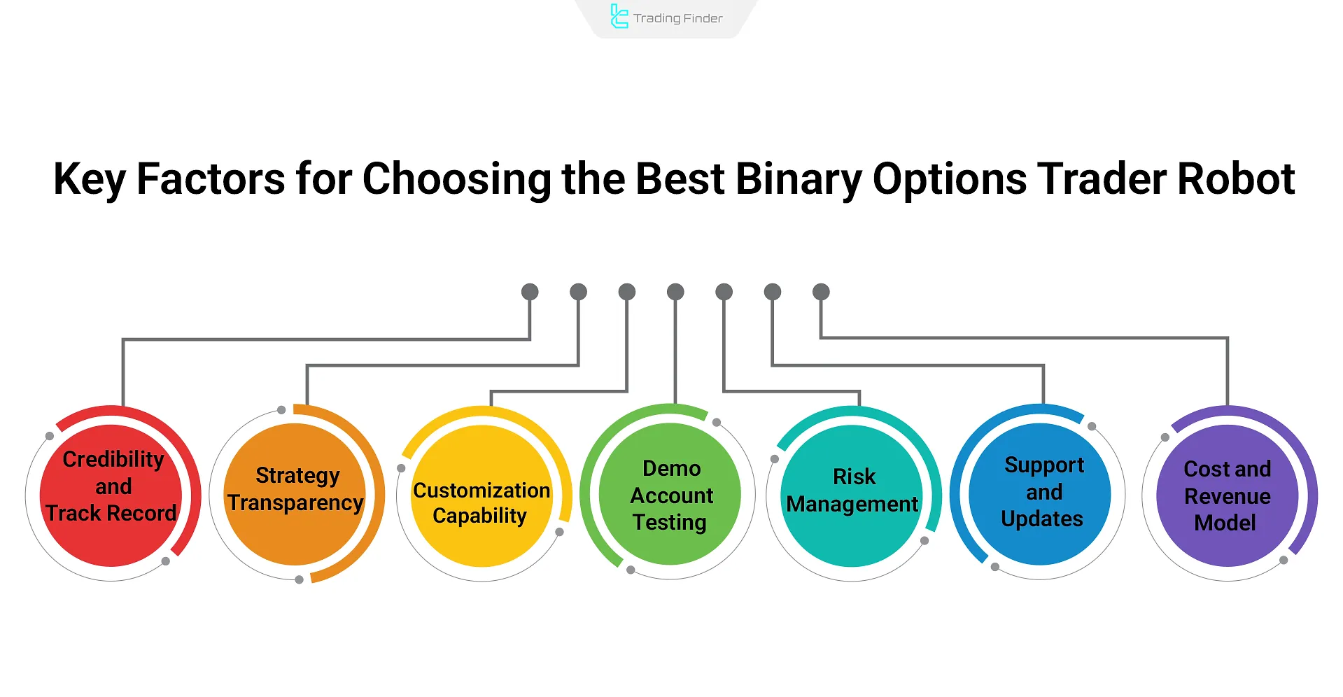 Choosing the best Binary Options Trader Robot