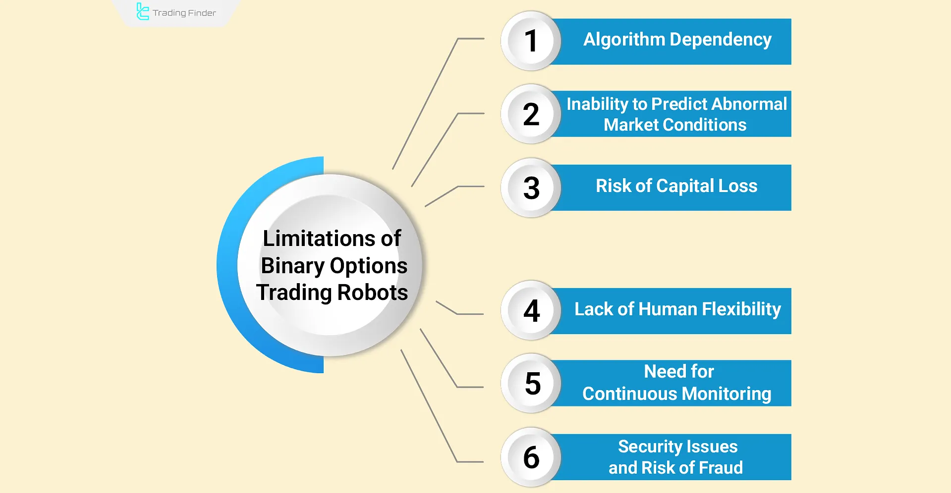 Limitations of Binary Options Robots