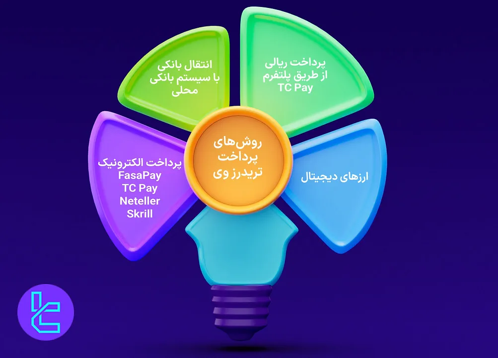 روش‌های پرداخت تریدرز وی