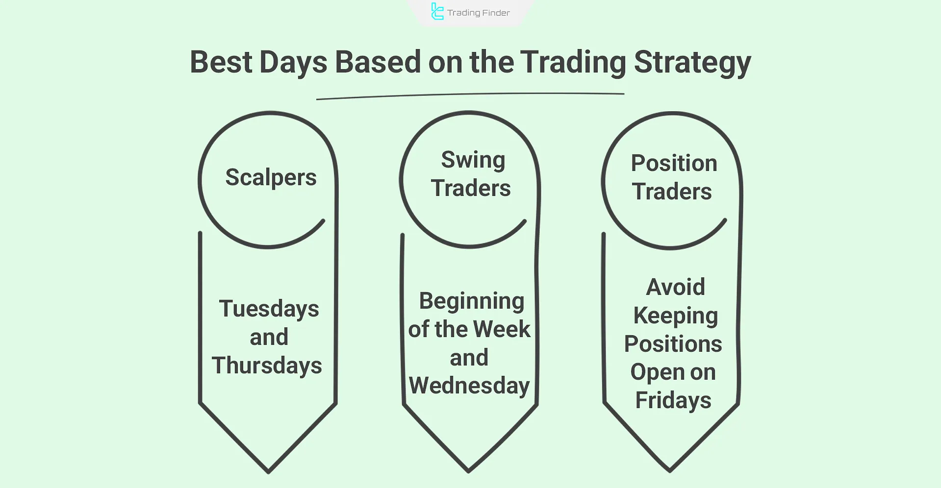 Best trading days based on trading strategy