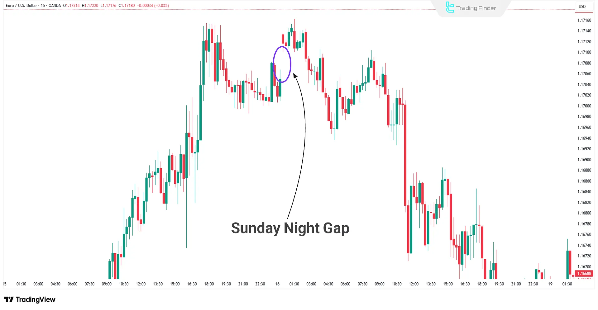 Example of a Sunday Night Gap in Forex
