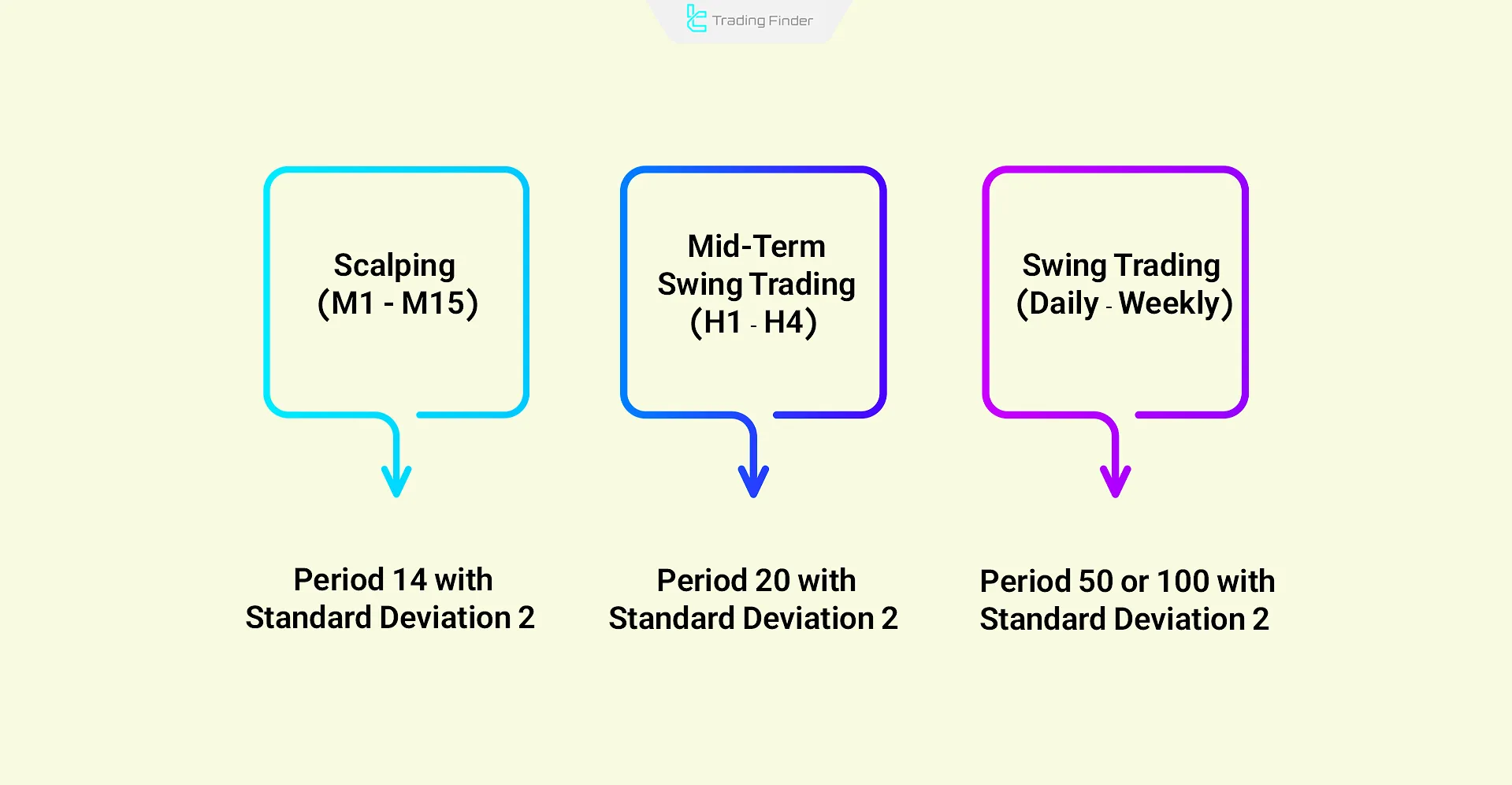 Bollinger Bands settings by timeframe