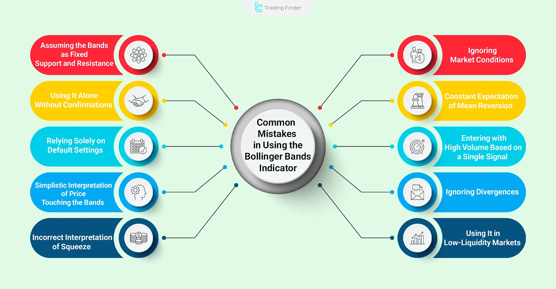 Common mistakes in using the Bollinger Bands indicator