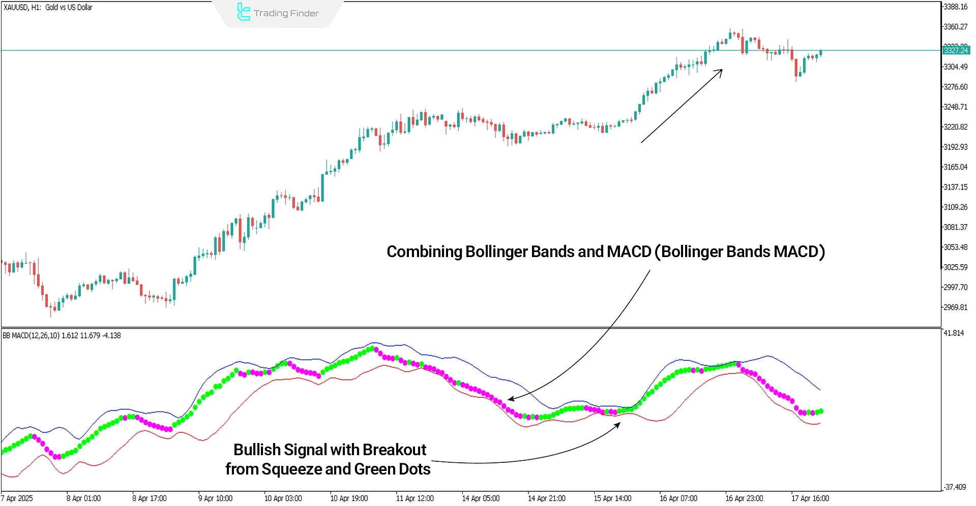 Combined Bollinger Bands and MACD indicator