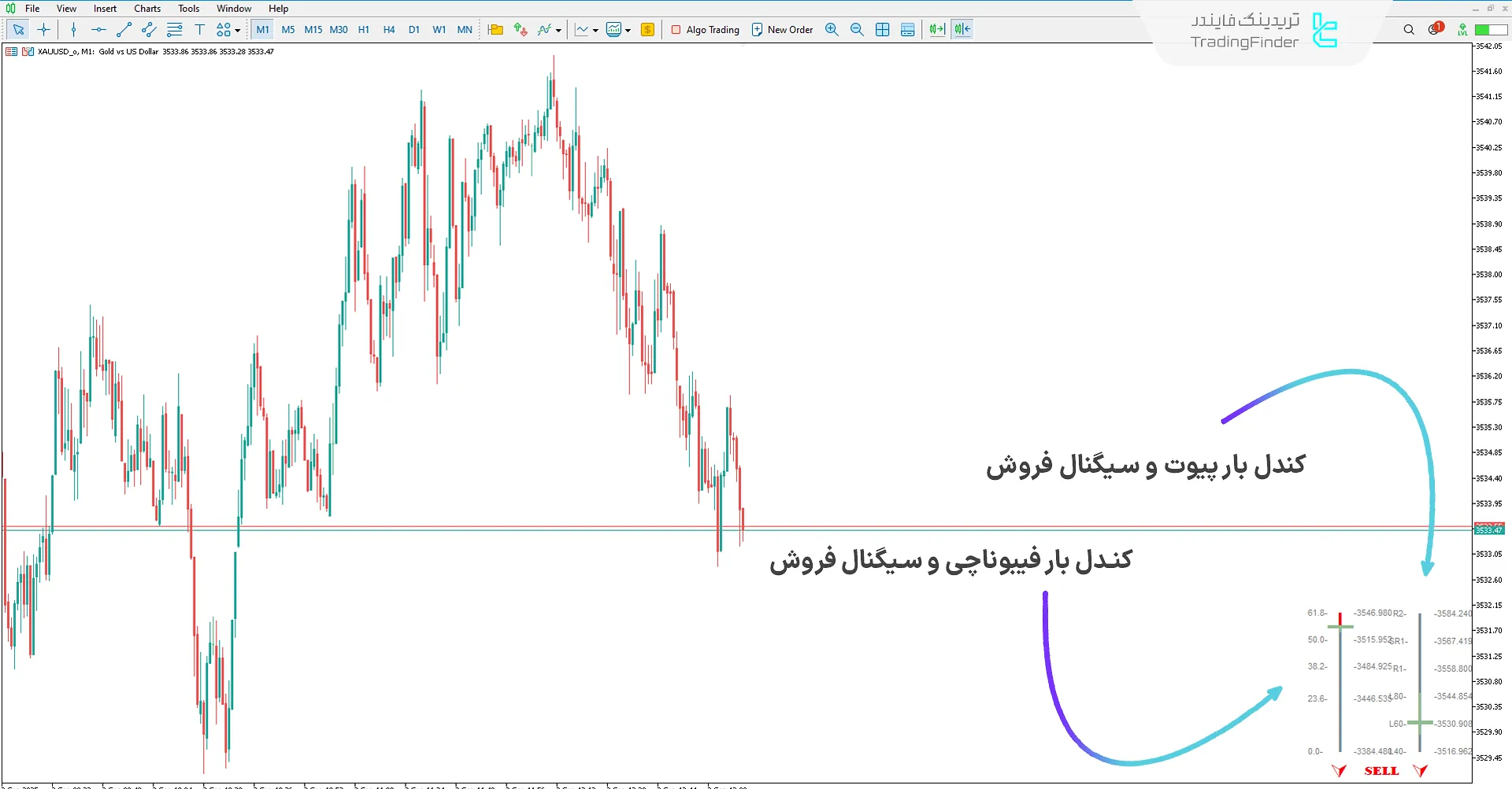 نمایش سیگنال فروش اندیکاتور کندل بار پیوت و فیبوناچی