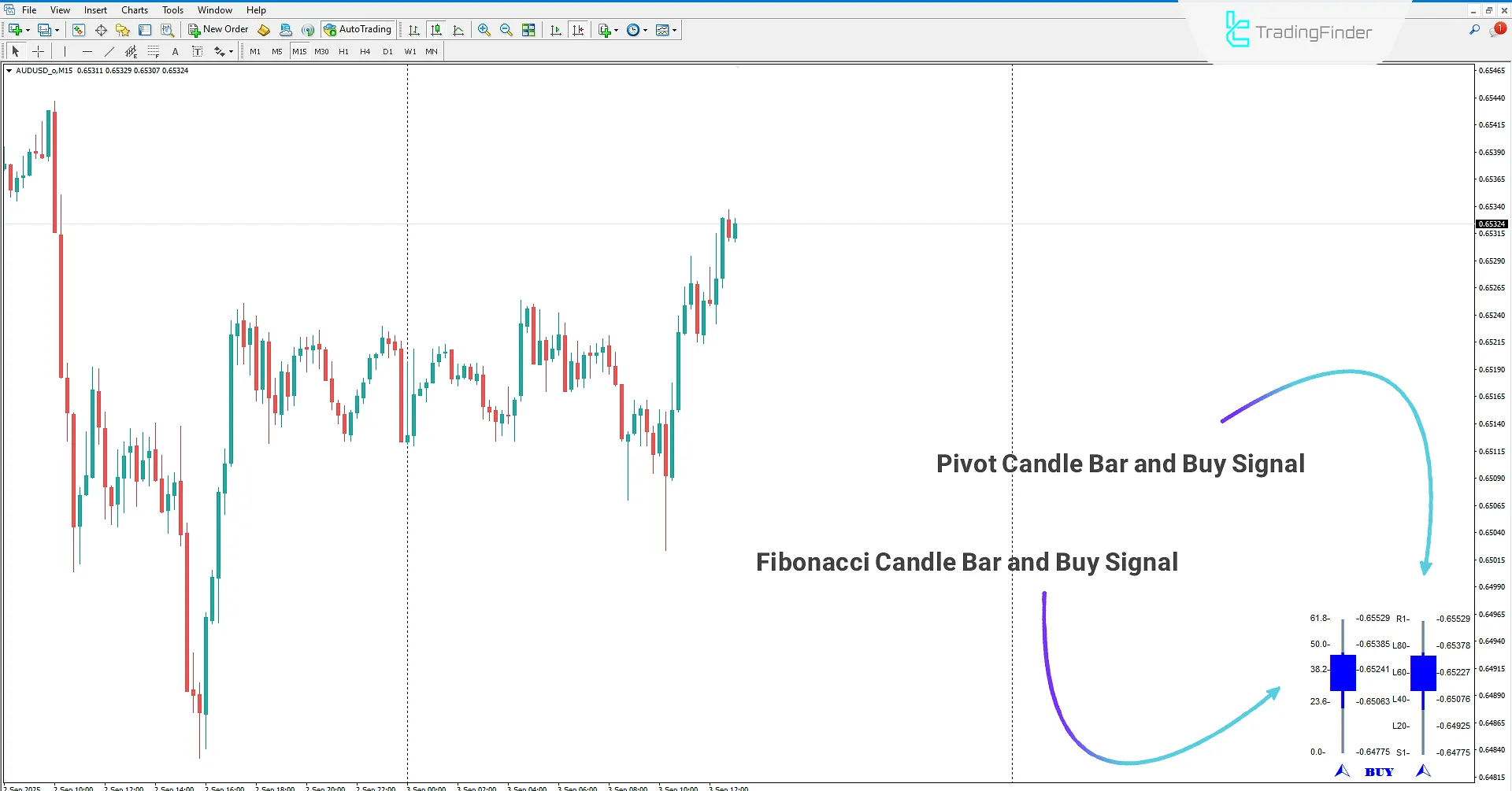 Fibo Pivot Candle Bar Indicator in MetaTrader 4 Download 1
