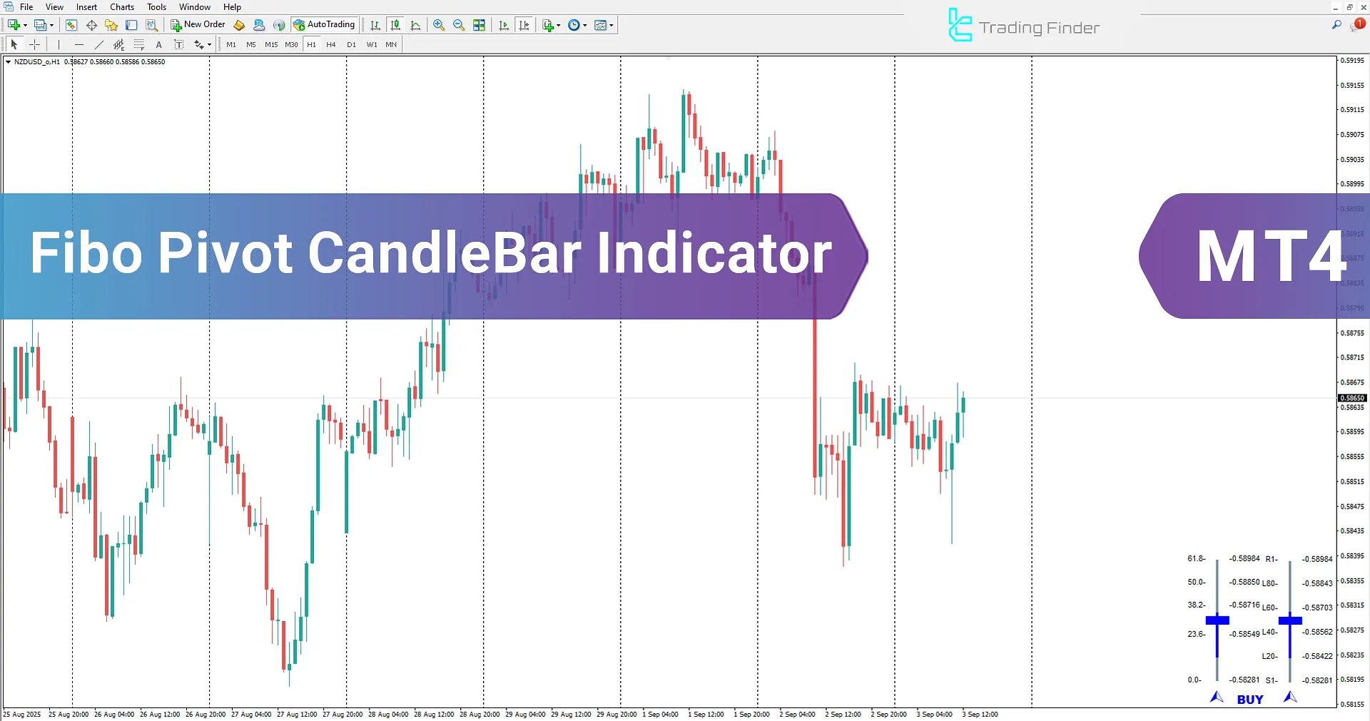 Fibo Pivot Candle Bar Indicator in MetaTrader 4 Download