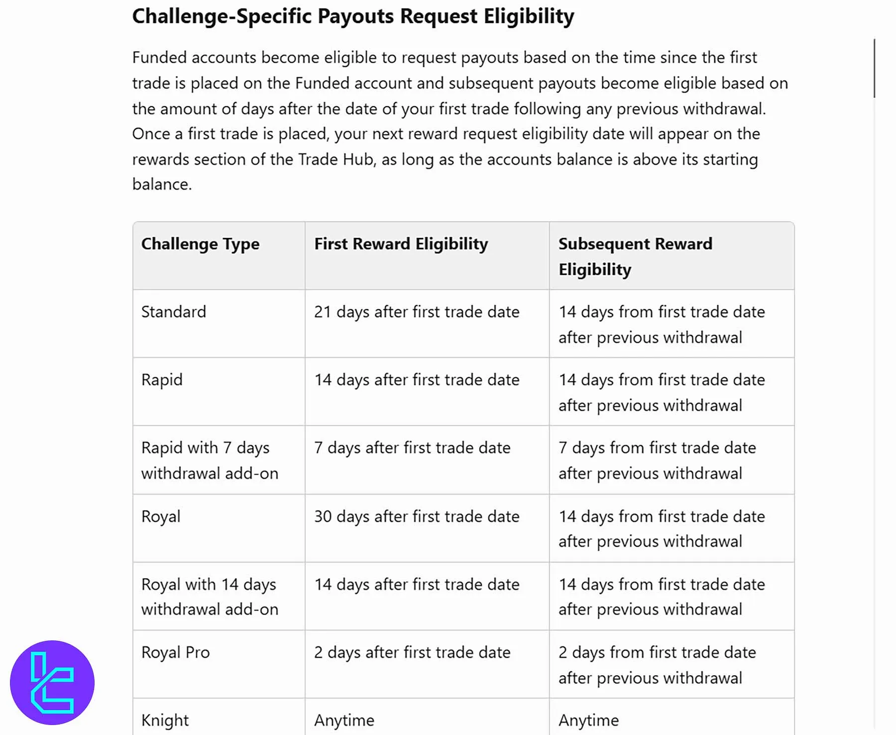 The Funded Trader payout process and tiered profit split system