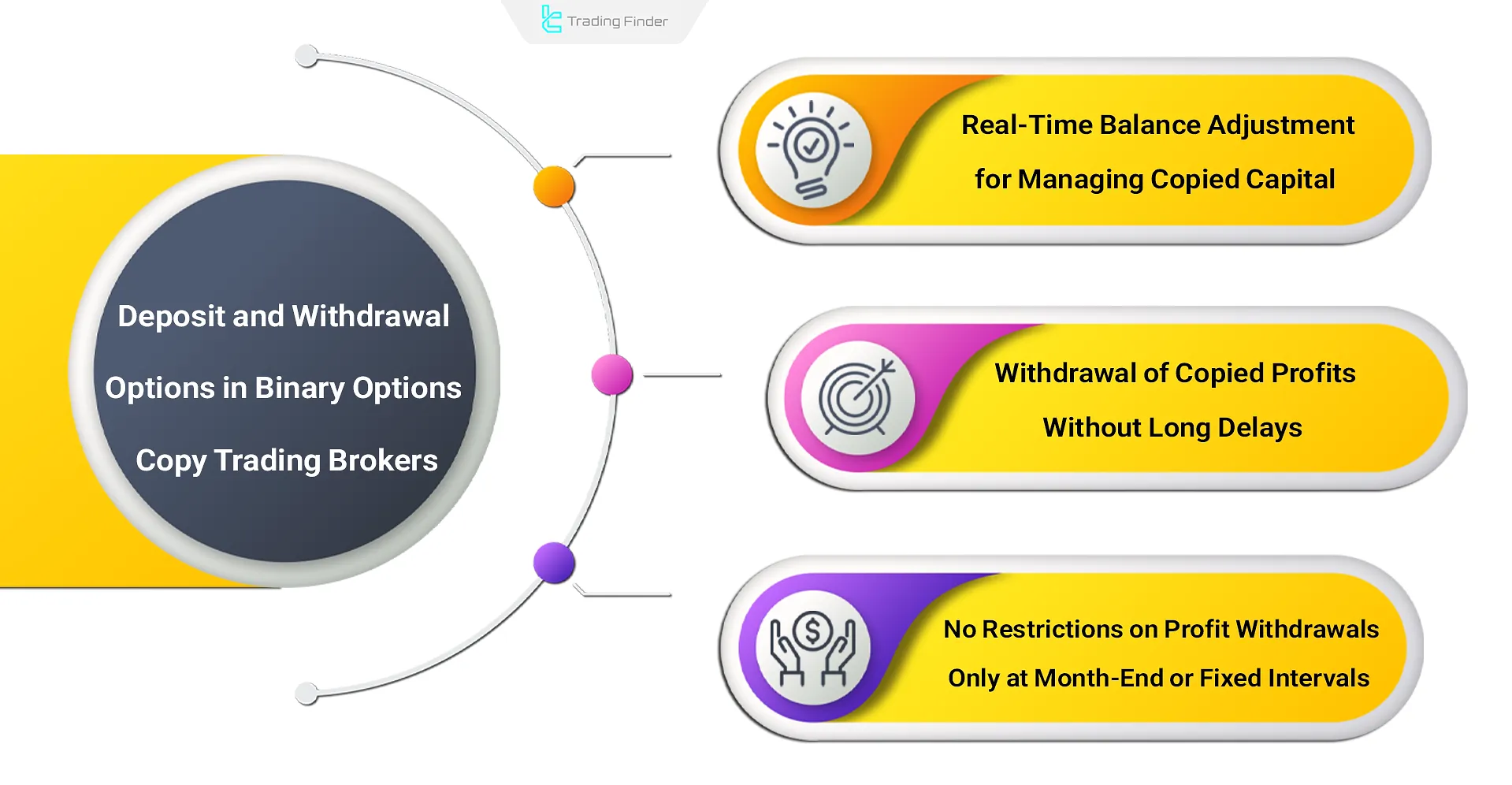 Required features for deposits and withdrawals at binary options copy trading brokers