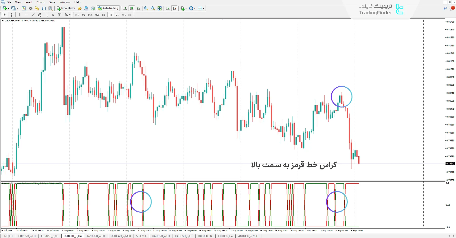 دانلود اندیکاتور انگیزه خرسها و گاوها (Bears Bulls Impulse) برای متاتریدر 4 2