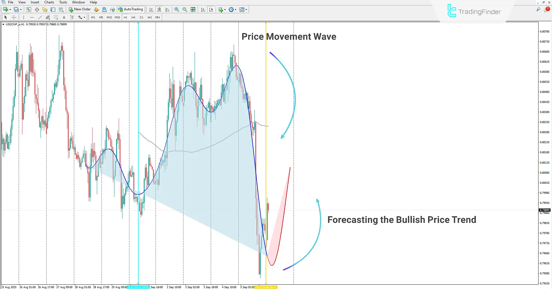 Machine Learning-Based Gaussian Process Regression Indicator in MT4 Download 1