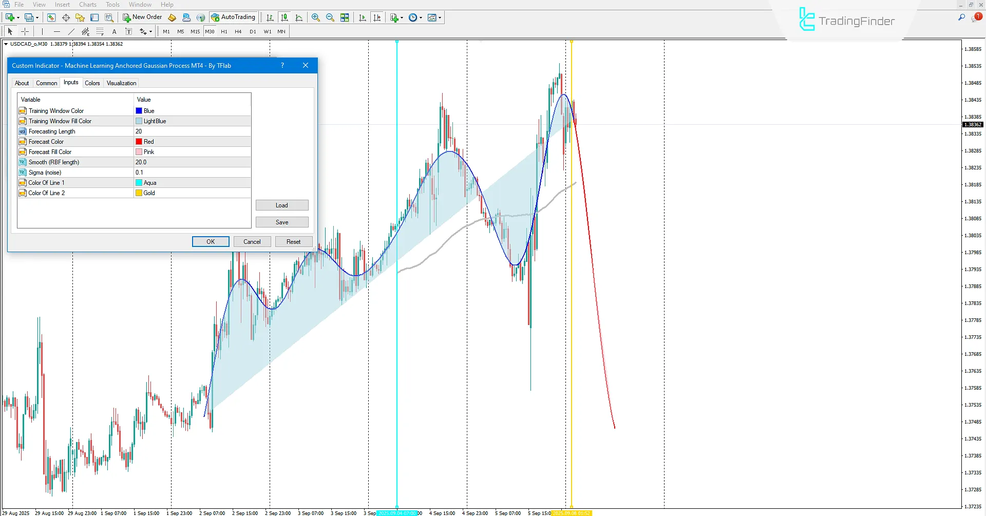 Machine Learning-Based Gaussian Process Regression Indicator in MT4 Download 3