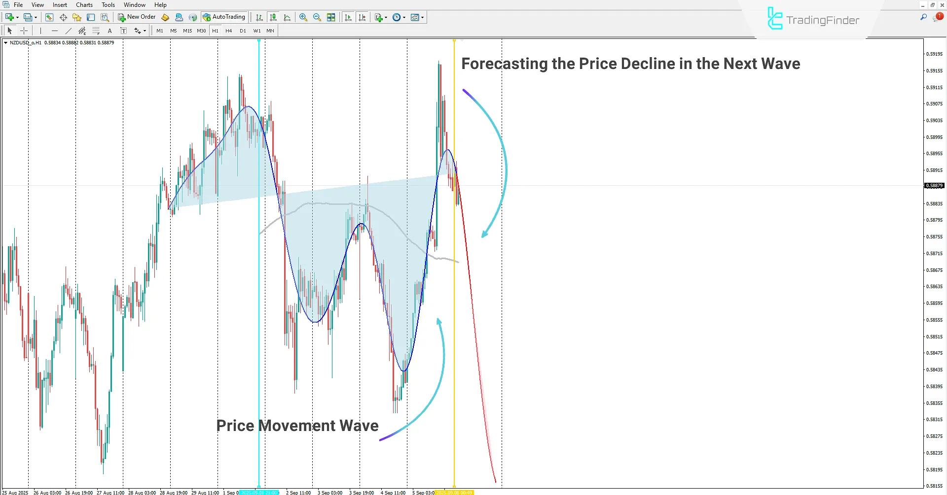 Machine Learning-Based Gaussian Process Regression Indicator in MT4 Download 2