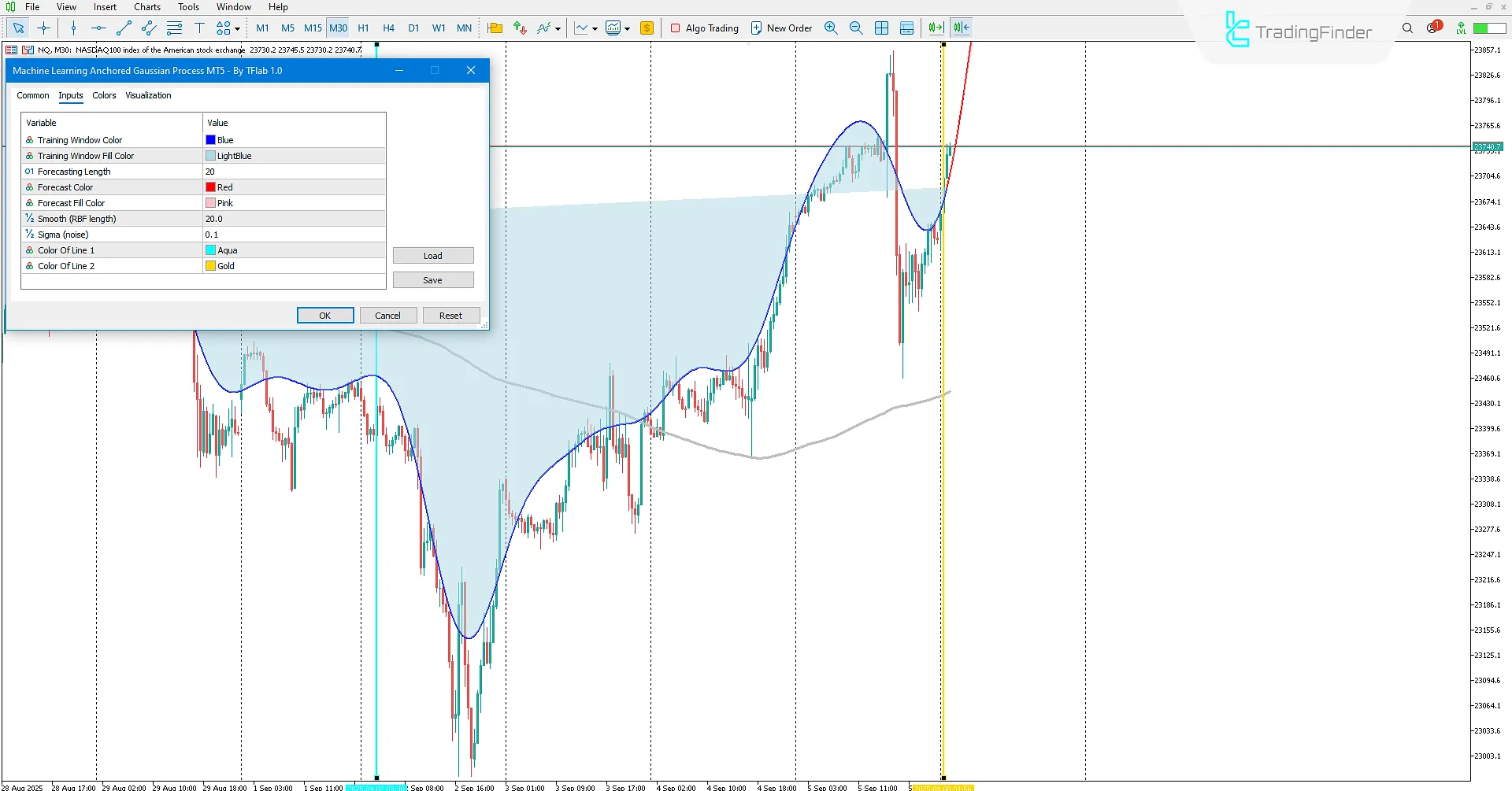 Machine Learning-Based Gaussian Process Regression Indicator in MT5 Download 3