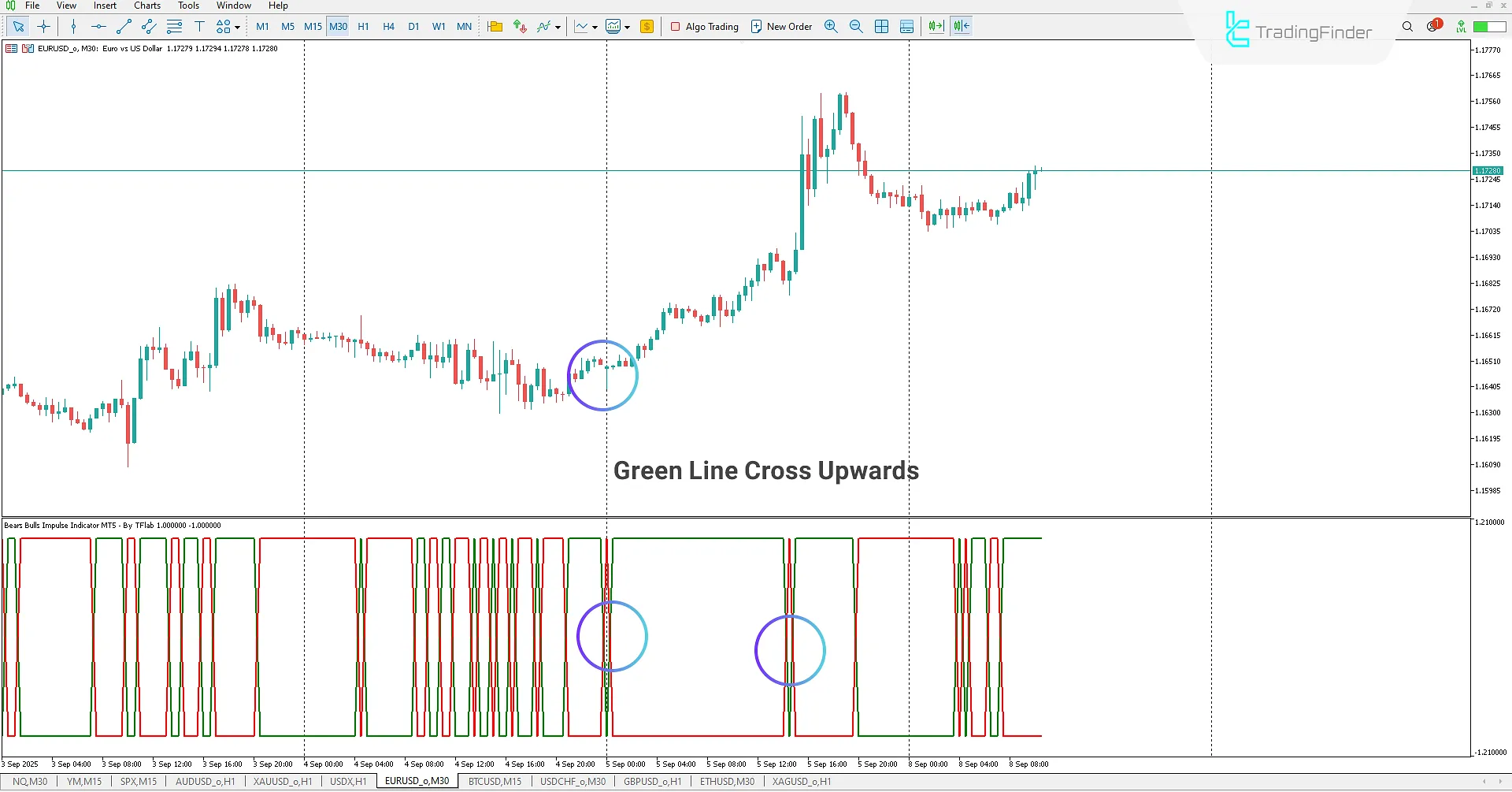 Bears Bulls Impulse Indicator for MetaTrader 5 Download – TradingFinder 1