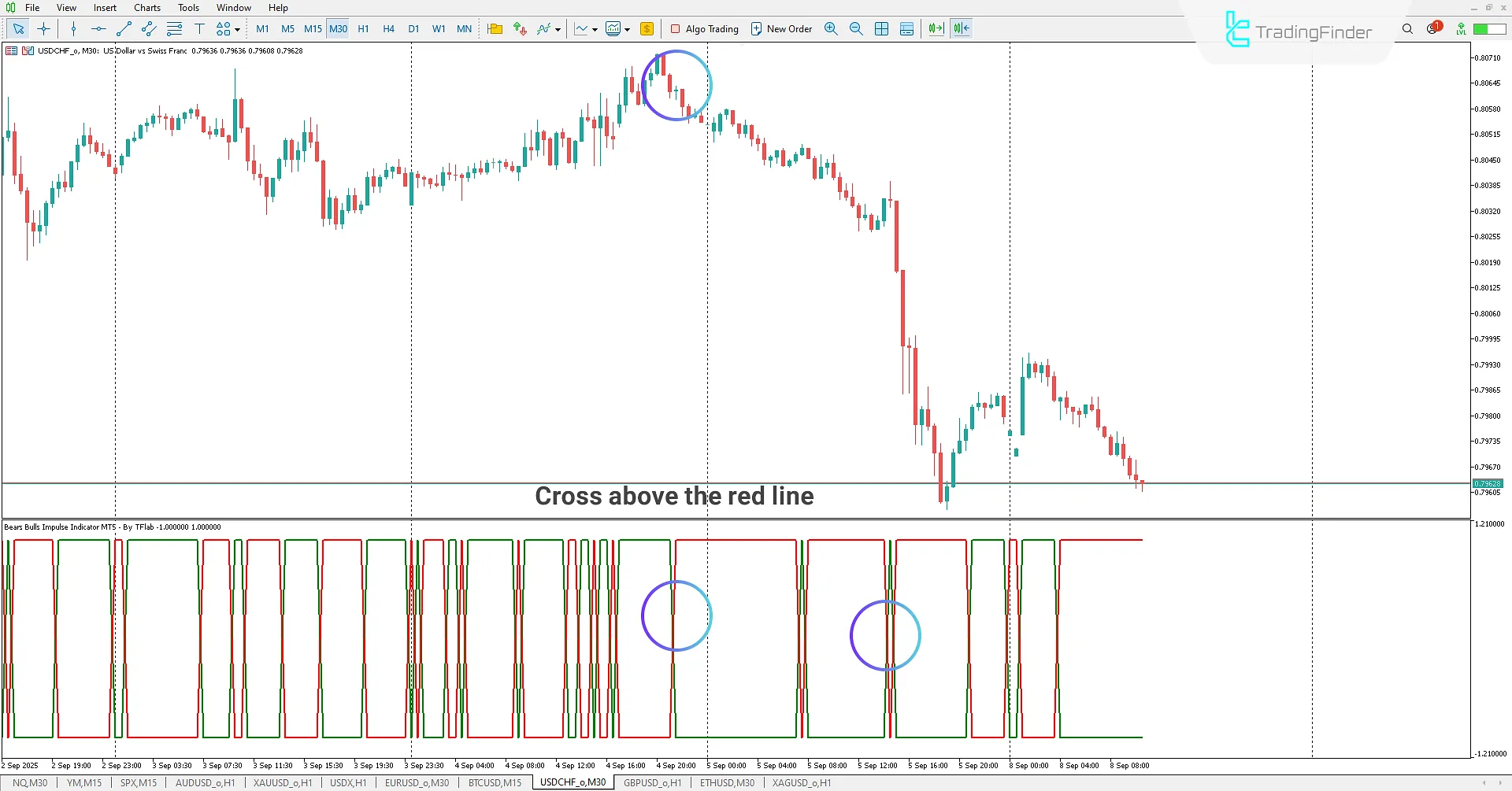 Bears Bulls Impulse Indicator for MetaTrader 5 Download – TradingFinder 2