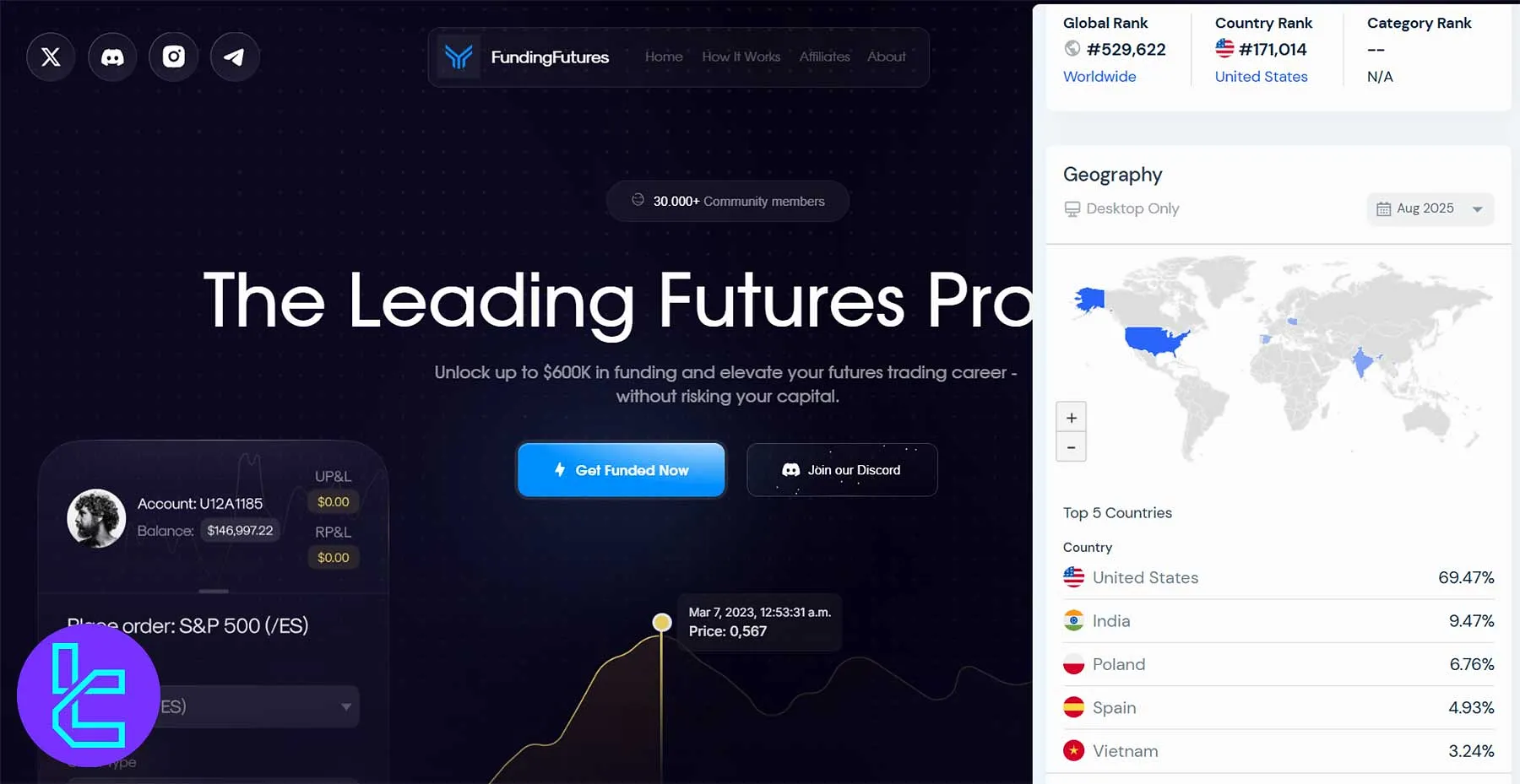 FundingFutures Client Base Distribution by Top Countries