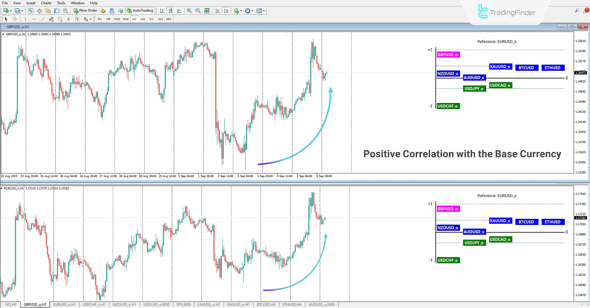 Correlation Clusters Indicator in MetaTrader 4 Download – [TradingFinder] 1