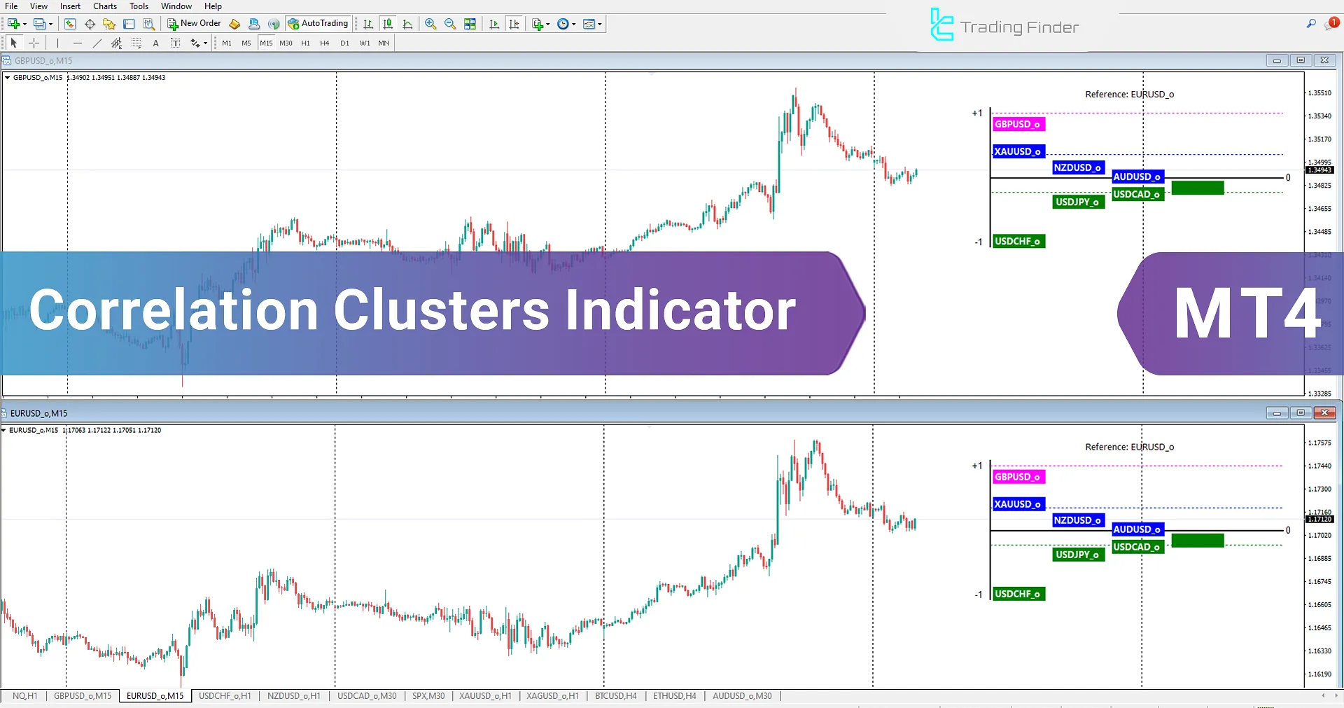 Correlation Clusters Indicator in MetaTrader 4 Download – [TradingFinder]