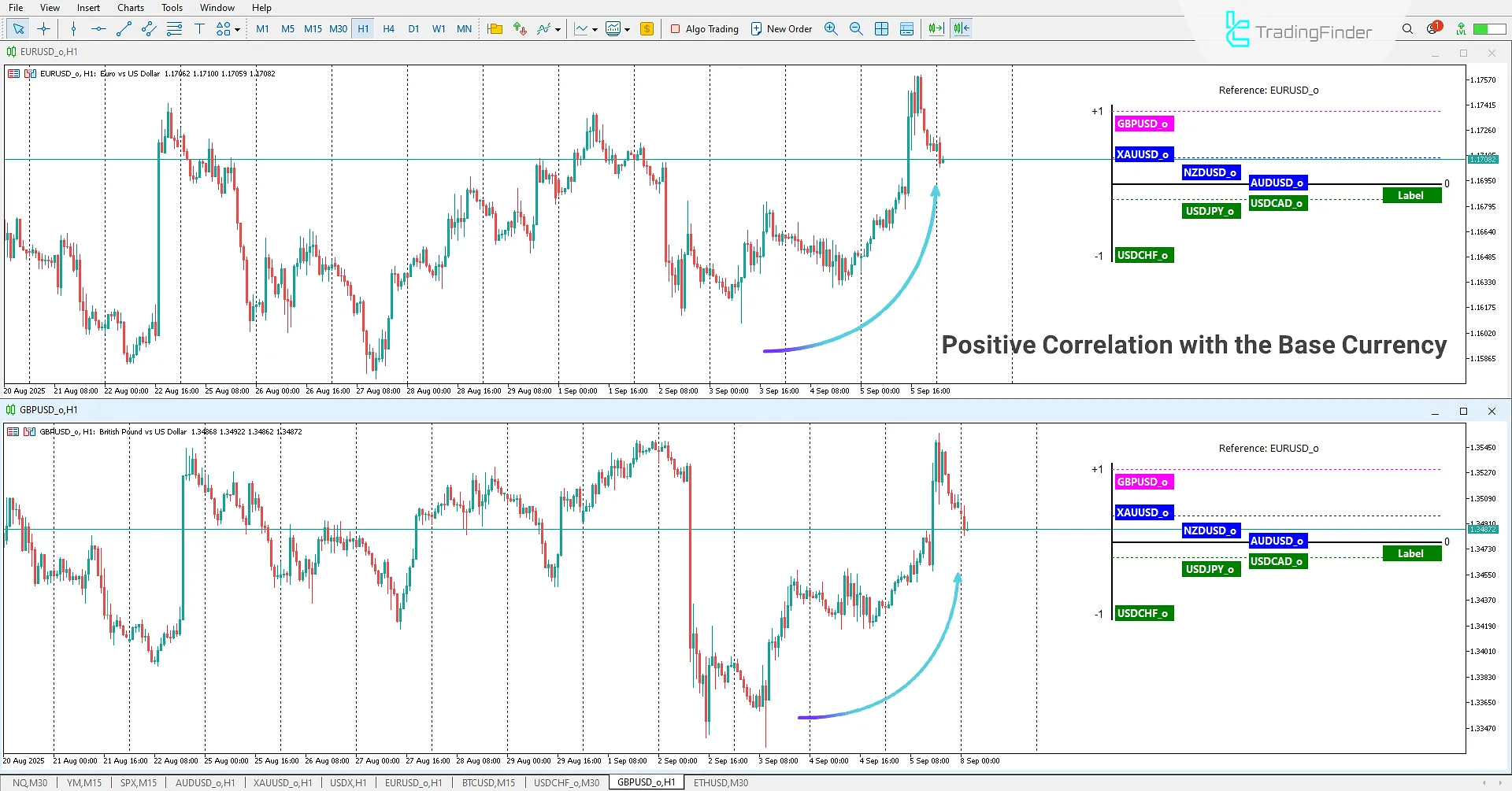 Correlation Clusters Indicator in MetaTrader 5 Download – [TradingFinder] 1