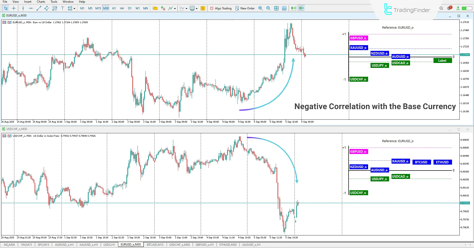 Correlation Clusters Indicator in MetaTrader 5 Download – [TradingFinder] 2
